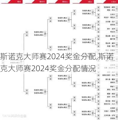 斯诺克大师赛2024奖金分配,斯诺克大师赛2024奖金分配情况