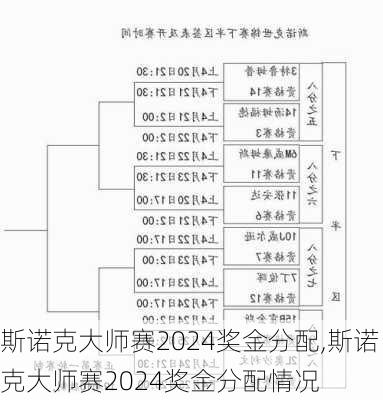 斯诺克大师赛2024奖金分配,斯诺克大师赛2024奖金分配情况