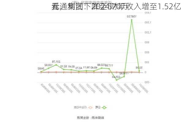 看通集团：2024财年收入增至1.52亿
元，利润下降至570万
元