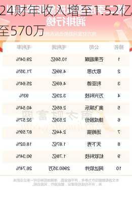 看通集团：2024财年收入增至1.52亿
元，利润下降至570万
元