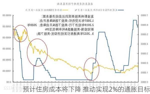 预计住房成本将下降 推动实现2%的通胀目标