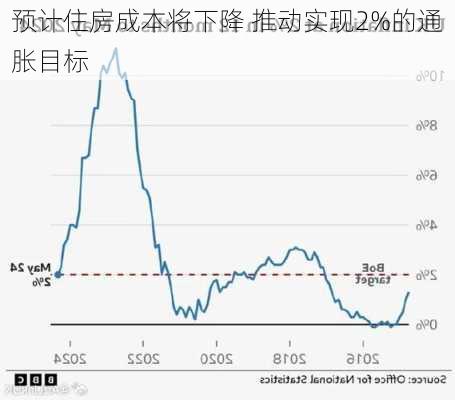 预计住房成本将下降 推动实现2%的通胀目标