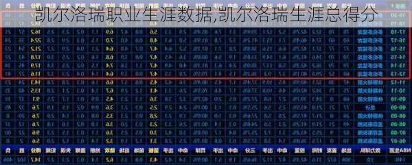 凯尔洛瑞职业生涯数据,凯尔洛瑞生涯总得分