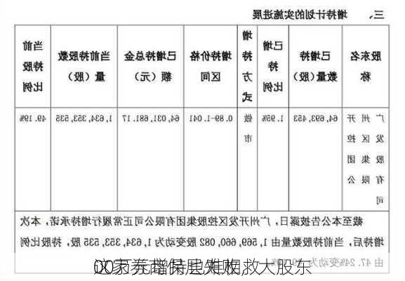 这家券商保层失败，大股东
00万元增持也难相救