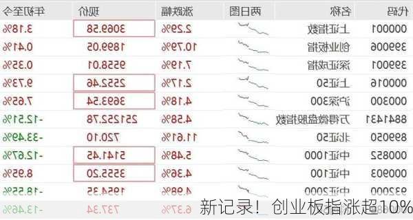 新记录！创业板指涨超10%