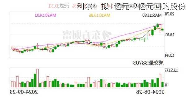 
利尔：拟1亿元-2亿元回购股份