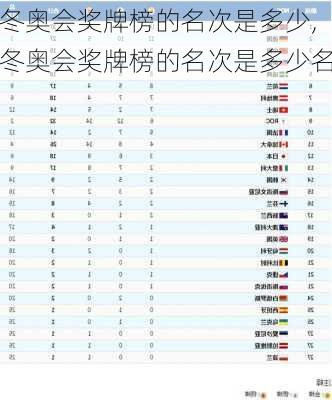 冬奥会奖牌榜的名次是多少,冬奥会奖牌榜的名次是多少名