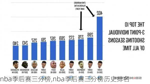 nba季后赛三分榜,nba季后赛三分榜历史排名