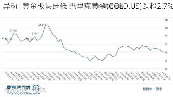 
异动 | 黄金板块走低 巴里克黄金(GOLD.US)跌超2.7%