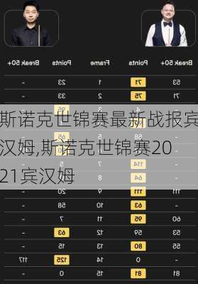 斯诺克世锦赛最新战报宾汉姆,斯诺克世锦赛2021宾汉姆