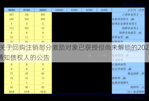 哈尔斯:关于回购注销部分激励对象已获授但尚未解锁的2020年限制减少
资本暨通知债权人的公告