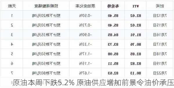 
原油本周下跌5.2% 原油供应增加前景令油价承压