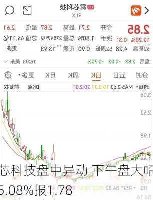 雾芯科技盘中异动 下午盘大幅跳水5.08%报1.78
