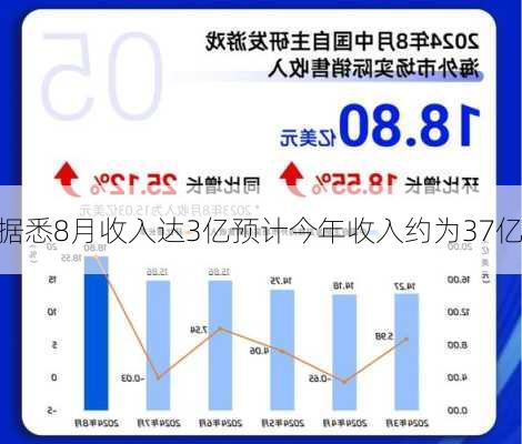 
据悉8月收入达3亿预计今年收入约为37亿
