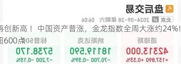 道指再创新高 ！中国资产普涨，金龙指数全周大涨约24%！离岸
全周涨超600点