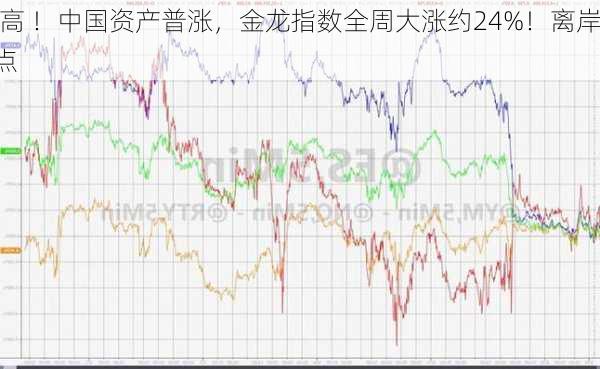 道指再创新高 ！中国资产普涨，金龙指数全周大涨约24%！离岸
全周涨超600点