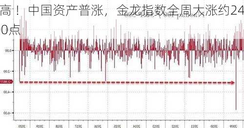 道指再创新高 ！中国资产普涨，金龙指数全周大涨约24%！离岸
全周涨超600点