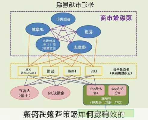 如何在外汇市场中制定有效的
策略？这些策略如何影响
者的决策？