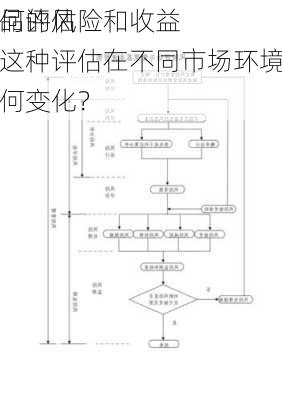 如何评估
产品的风险和收益？这种评估在不同市场环境下有何变化？