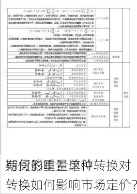 期货的重量单位转换对
有何影响？这种转换如何影响市场定价？