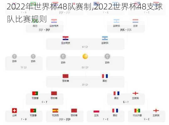 2022年世界杯48队赛制,2022世界杯48支球队比赛规则