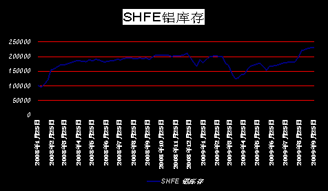 节前铝价攀高 下游备库情绪受挫