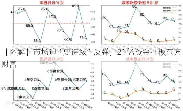 【图解】市场迎“史诗级”反弹，21亿资金打板东方财富