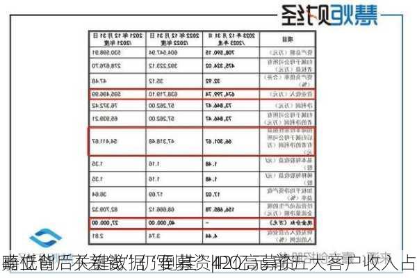 嘉立创“不差钱”仍要募资42亿元 前五大客户收入占
畸低背后关键数据“倒挂”|IPO高募资