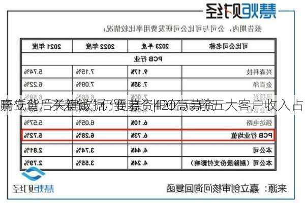 嘉立创“不差钱”仍要募资42亿元 前五大客户收入占
畸低背后关键数据“倒挂”|IPO高募资