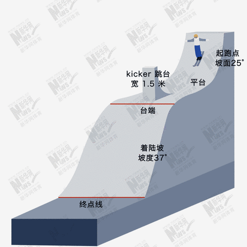 冬奥会自由滑雪比赛机制,冬奥会自由滑雪比赛机制是什么