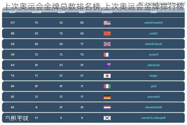 上次奥运会金牌总数排名榜,上次奥运会金牌排行榜