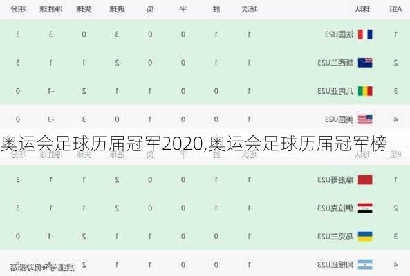 奥运会足球历届冠军2020,奥运会足球历届冠军榜