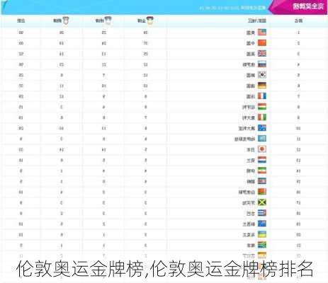 伦敦奥运金牌榜,伦敦奥运金牌榜排名