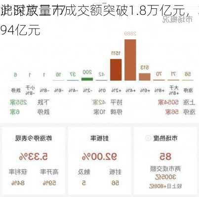 沪深京三市成交额突破1.8万亿元，较上
此时放量7794亿元