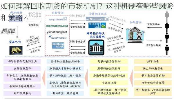 如何理解回收期货的市场机制？这种机制有哪些风险和策略？