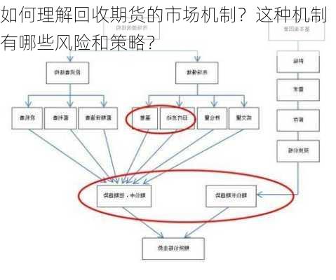 如何理解回收期货的市场机制？这种机制有哪些风险和策略？