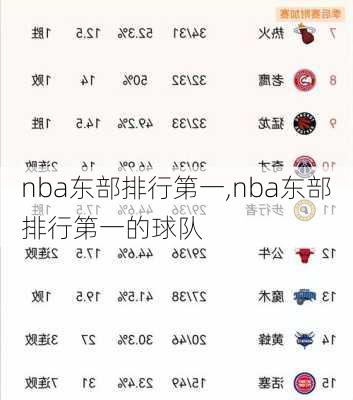 nba东部排行第一,nba东部排行第一的球队