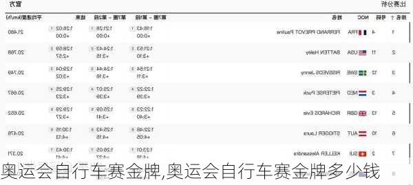 奥运会自行车赛金牌,奥运会自行车赛金牌多少钱