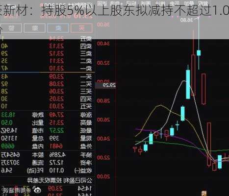 逸豪新材：持股5%以上股东拟减持不超过1.00%
股份