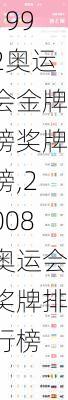 1992奥运会金牌榜奖牌榜,2008奥运会奖牌排行榜