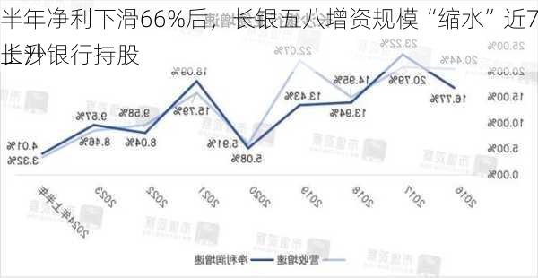 上半年净利下滑66%后，长银五八增资规模“缩水”近7成，长沙银行持股
例上升