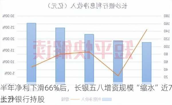 上半年净利下滑66%后，长银五八增资规模“缩水”近7成，长沙银行持股
例上升