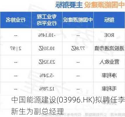 中国能源建设(03996.HK)拟聘任李新生为副总经理