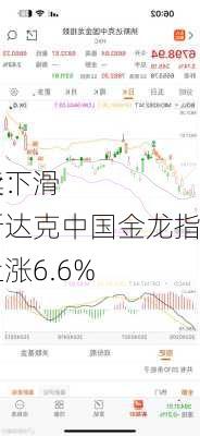 早盘：
继续下滑 纳斯达克中国金龙指数上涨6.6%