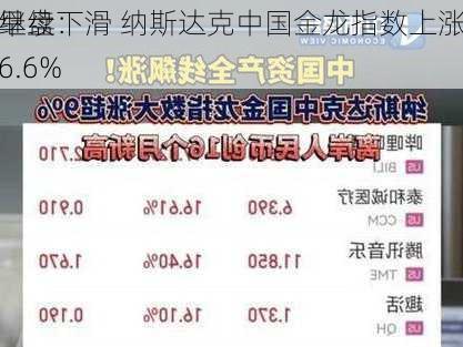 早盘：
继续下滑 纳斯达克中国金龙指数上涨6.6%