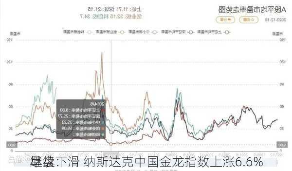 早盘：
继续下滑 纳斯达克中国金龙指数上涨6.6%