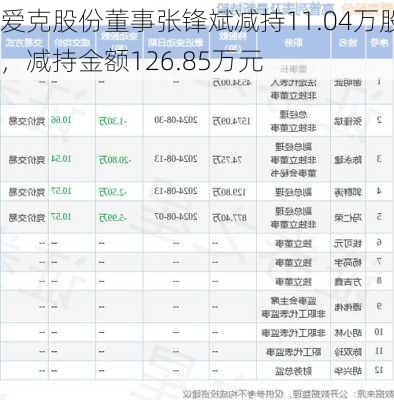 爱克股份董事张锋斌减持11.04万股，减持金额126.85万元