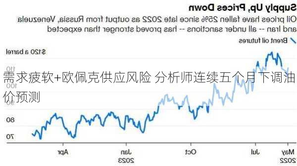 需求疲软+欧佩克供应风险 分析师连续五个月下调油价预测