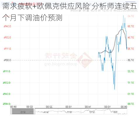 需求疲软+欧佩克供应风险 分析师连续五个月下调油价预测