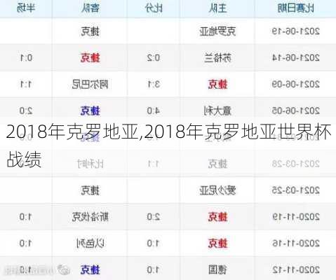 2018年克罗地亚,2018年克罗地亚世界杯战绩